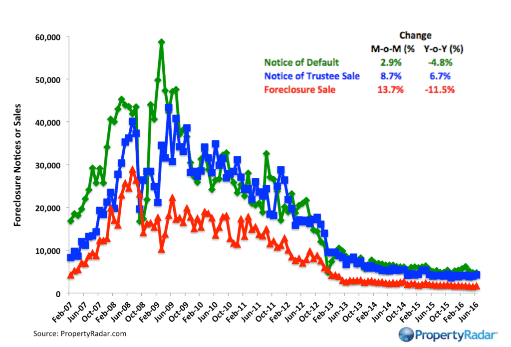 PropertyRadar-Foreclosures_6-16