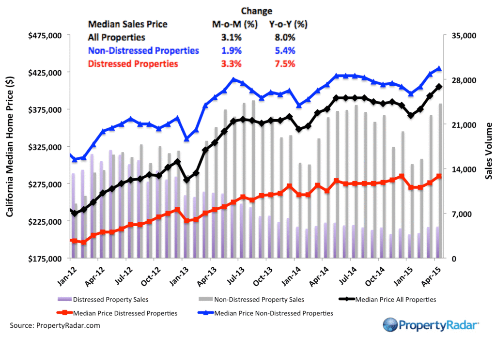 California Median Sales Prices vs. Sales Volume April 2015 Real Property Report California PropertyRadar