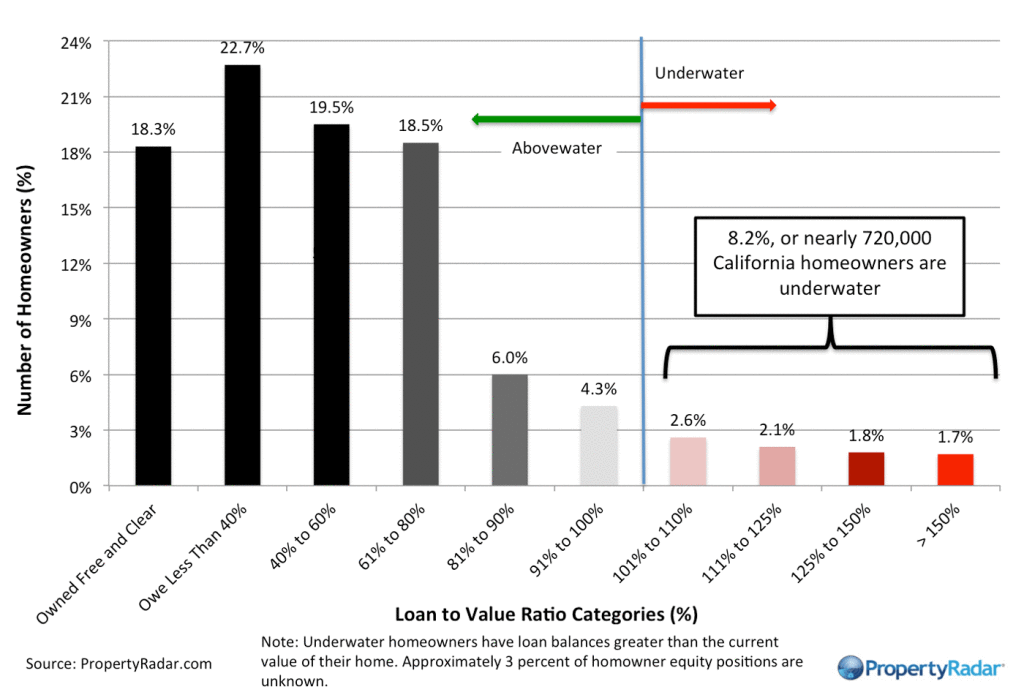 California Home Owner Equity April 2015 Real Property Report California PropertyRadar