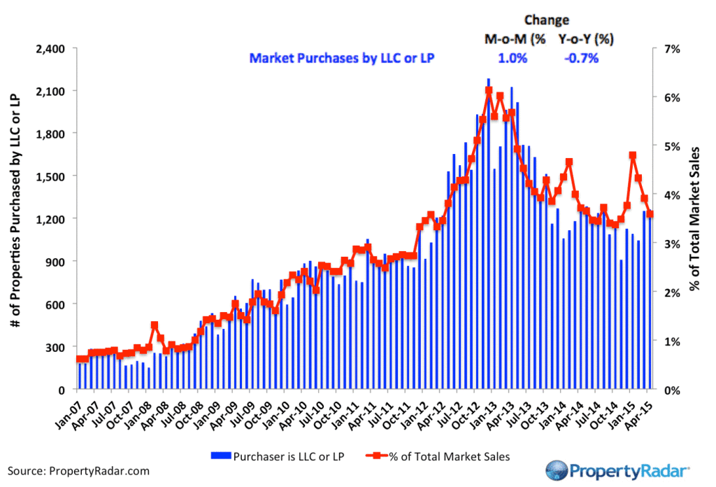 Market Purchases by LLCs and LPs April 2015 Real Property Report California PropertyRadar