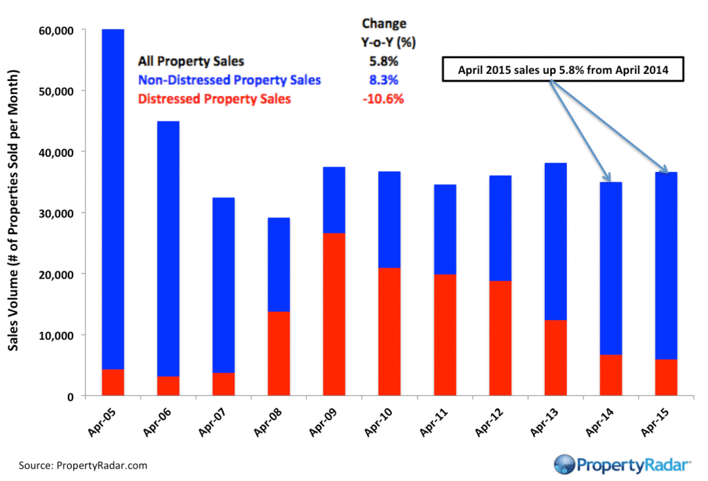 Real Property Report California PropertyRadar California Year Over Year Home Sales April 2015