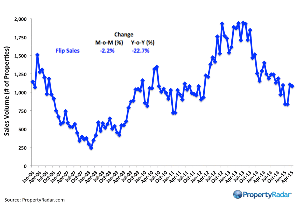 California Flipping Flip Sales April 2015 Real Property Report California PropertyRadar