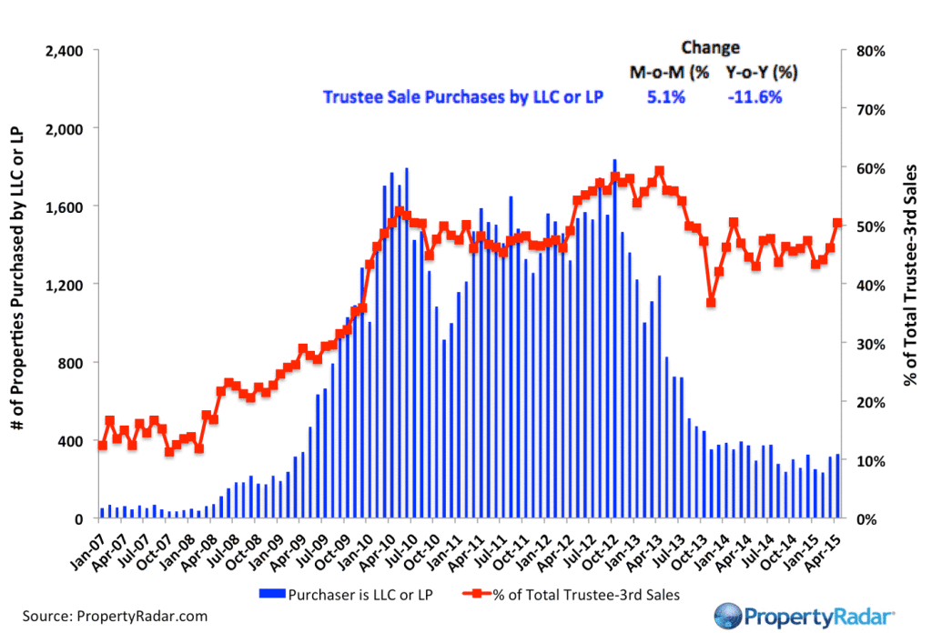 Trustee Sale Purchases by LLCs and LPs April 2015 Real Property Report California PropertyRadar
