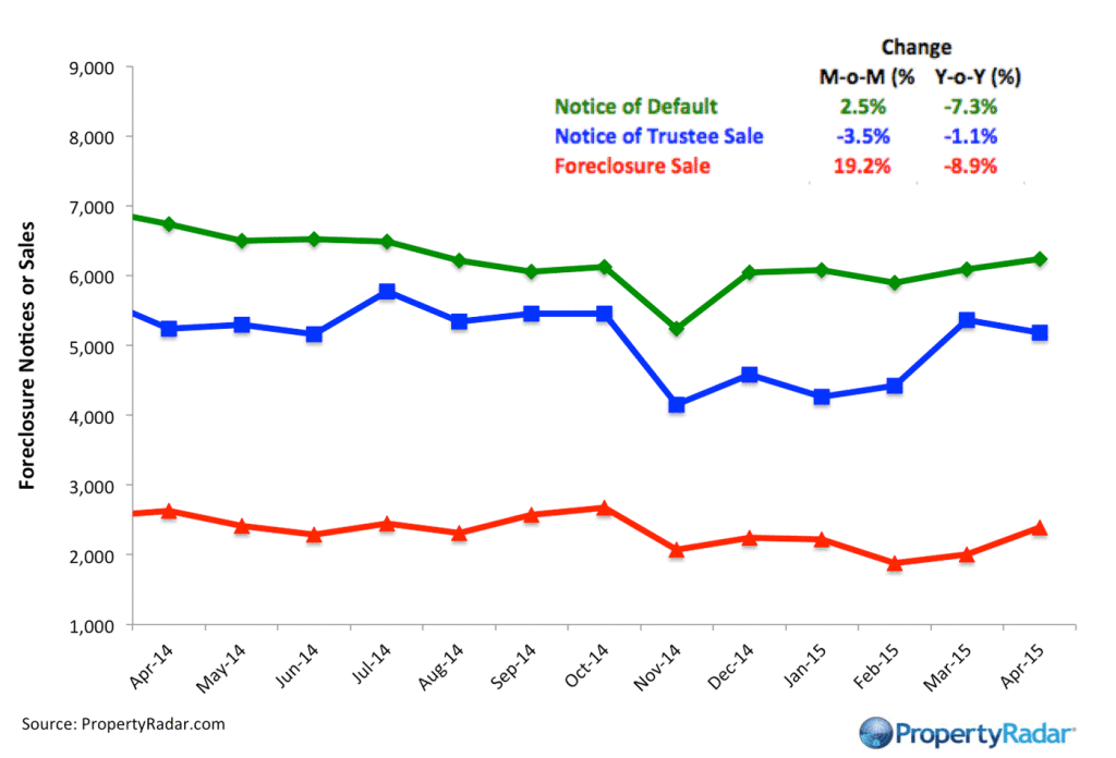 California Foreclosure Notices and Sales April 2015 Real Property Report California PropertyRadar