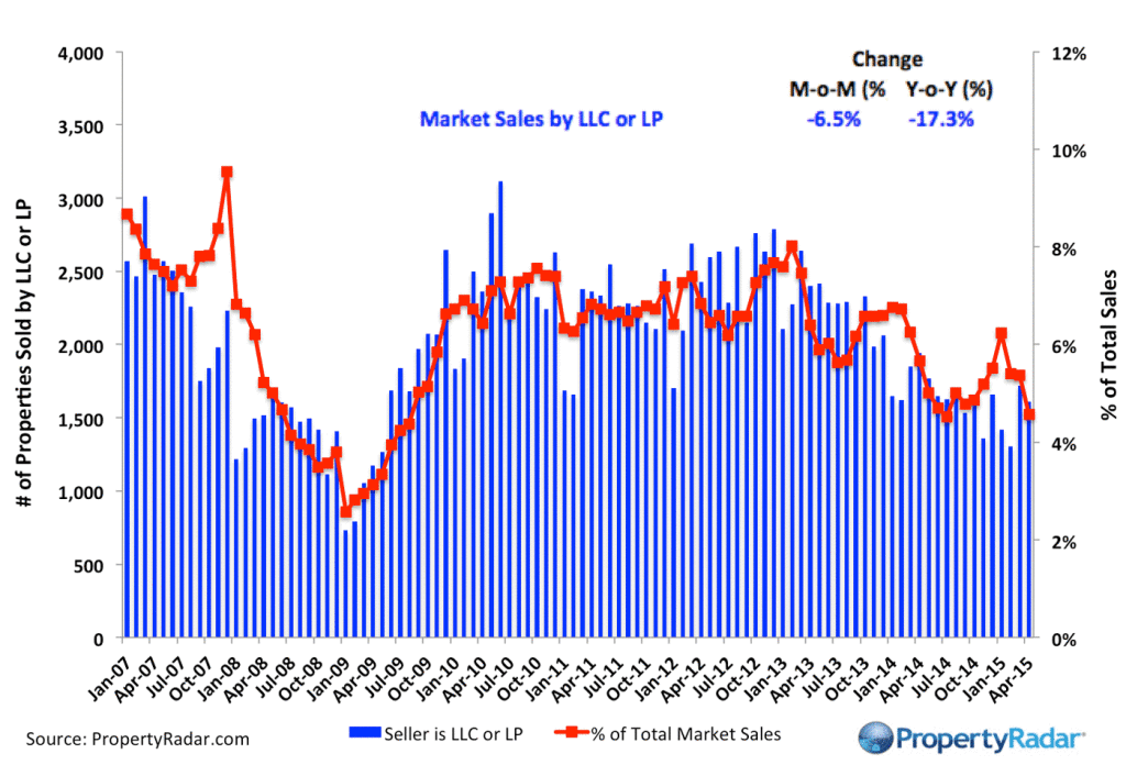 California Market Sales by LLCs and LPs April 2015 Real Property Report California PropertyRadar