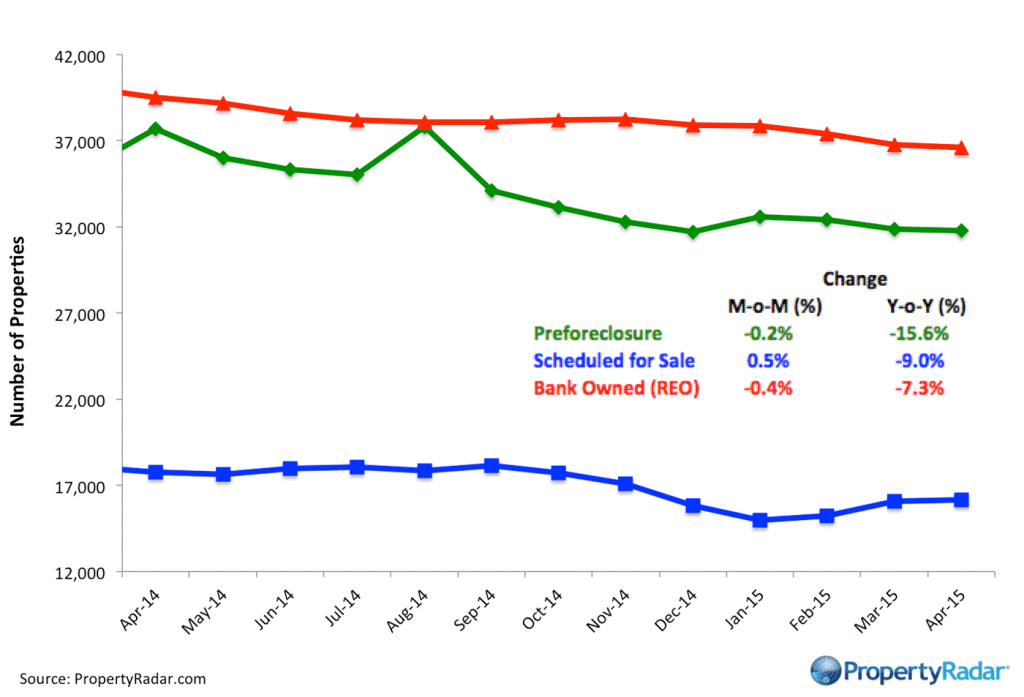 California Foreclosure Inventories April 2015 Real Property Report California PropertyRadar