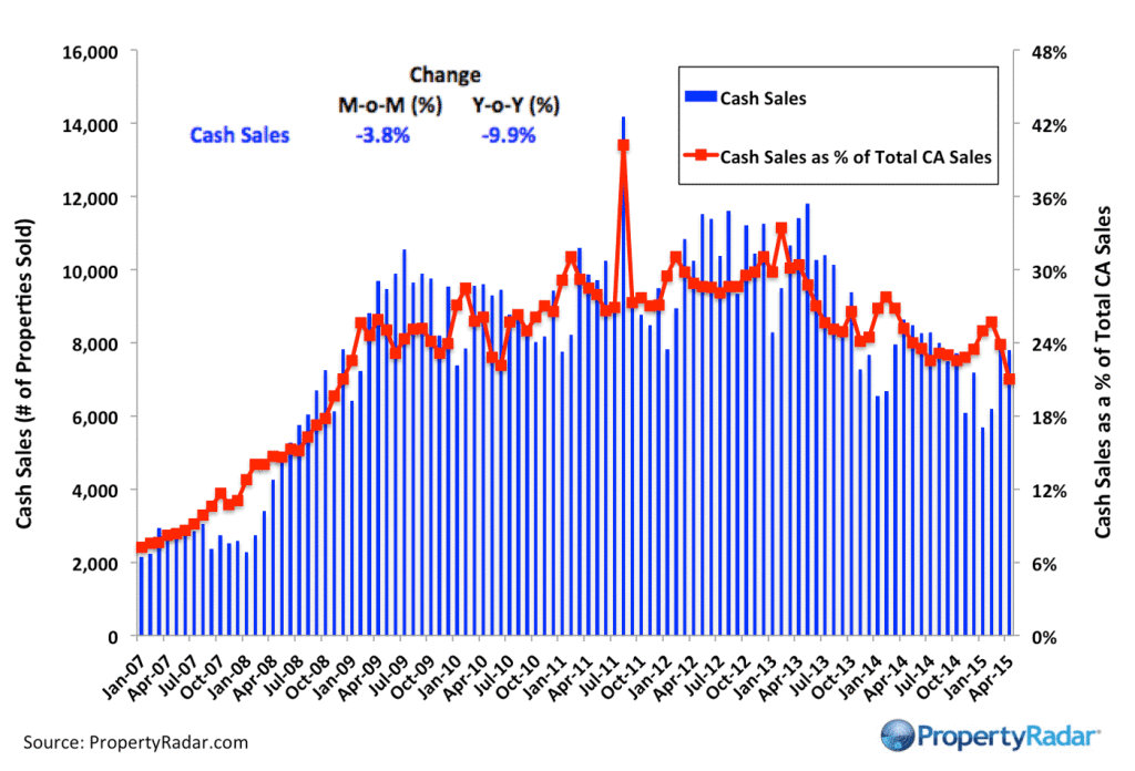 California Cash Sales April 2015 Real Property Report California PropertyRadar