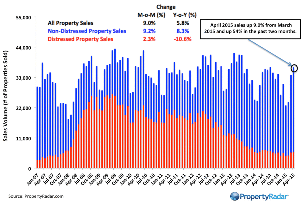 Real Property Report California PropertyRadar California Home Sales April 2015