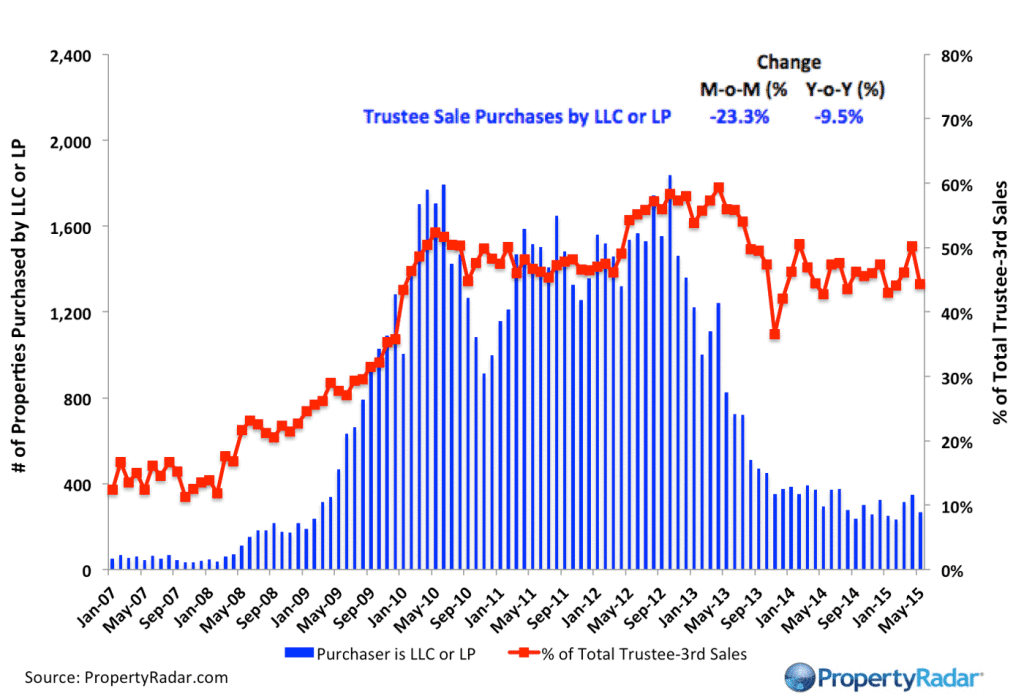 PropertyRadar-LLC-Trustee-Sales_May_2015