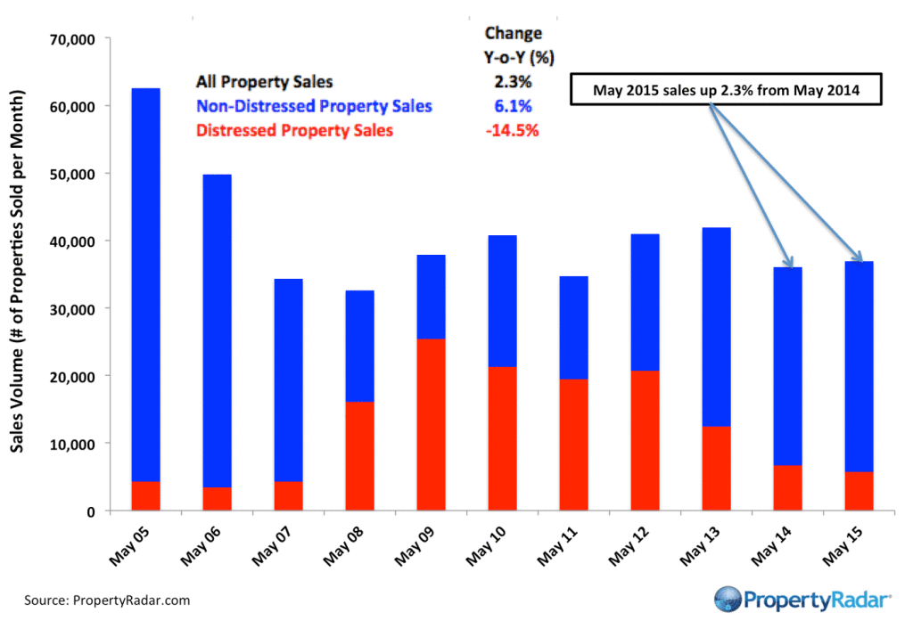 PropertyRadar Y-o-Y May Sales 5 2015