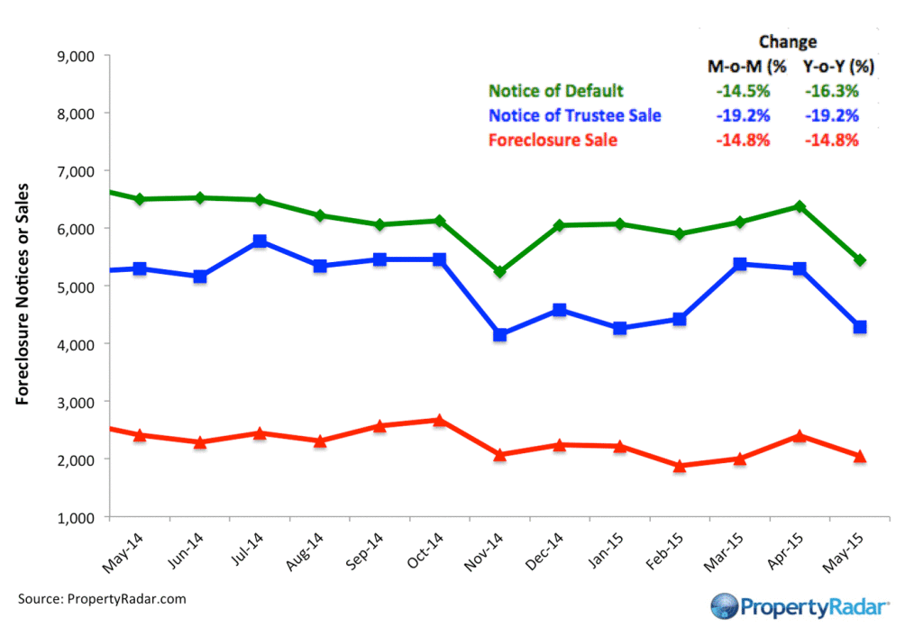 PropertyRadar Foreclosures May 2015