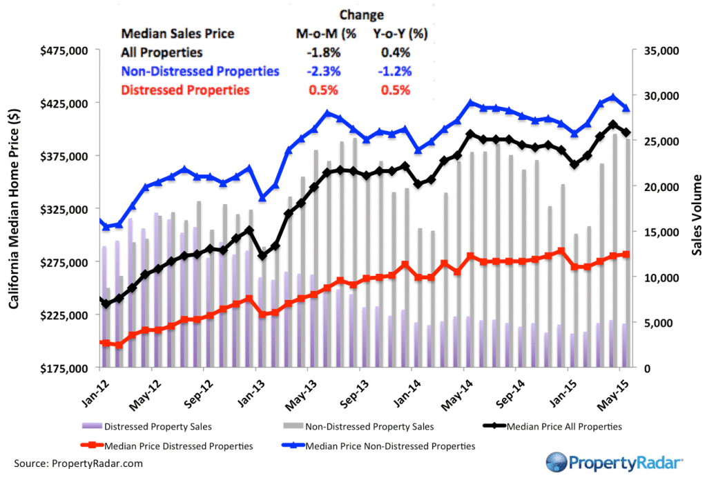 PropertyRadar Median May 2015