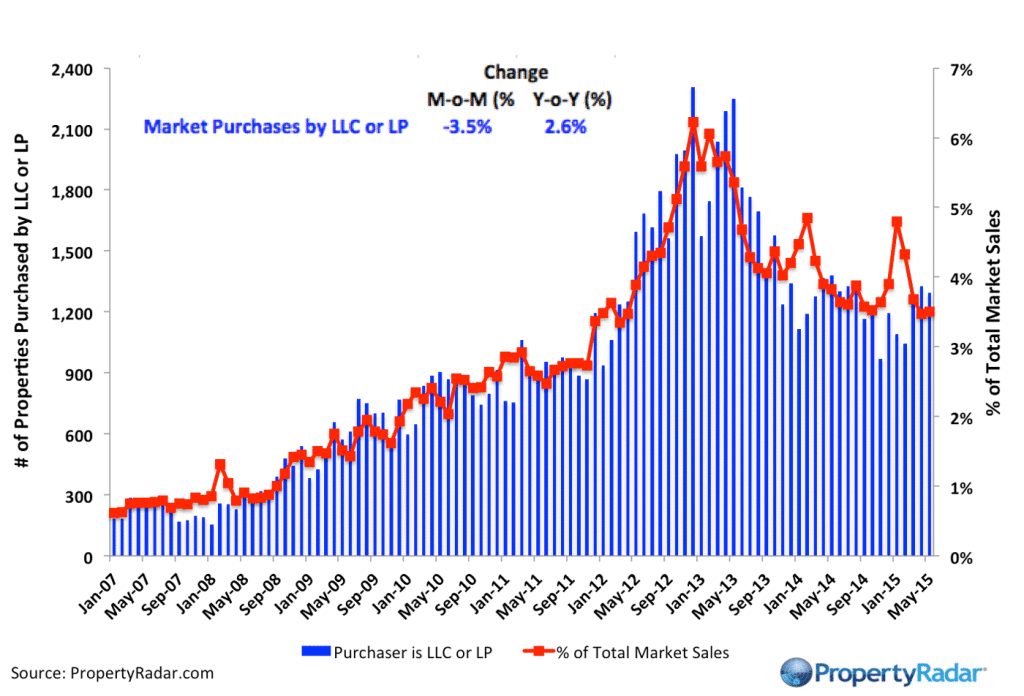 PropertyRadar-LLC-Purchases_May-2015