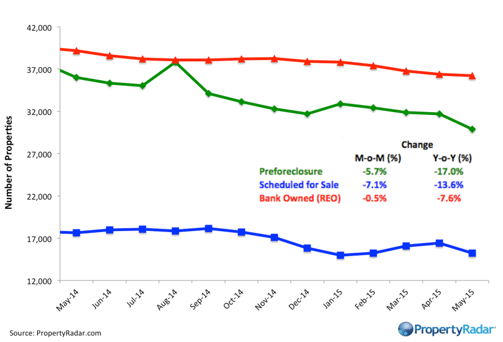 PropertyRadar-ForeclosureInventories_May_2015