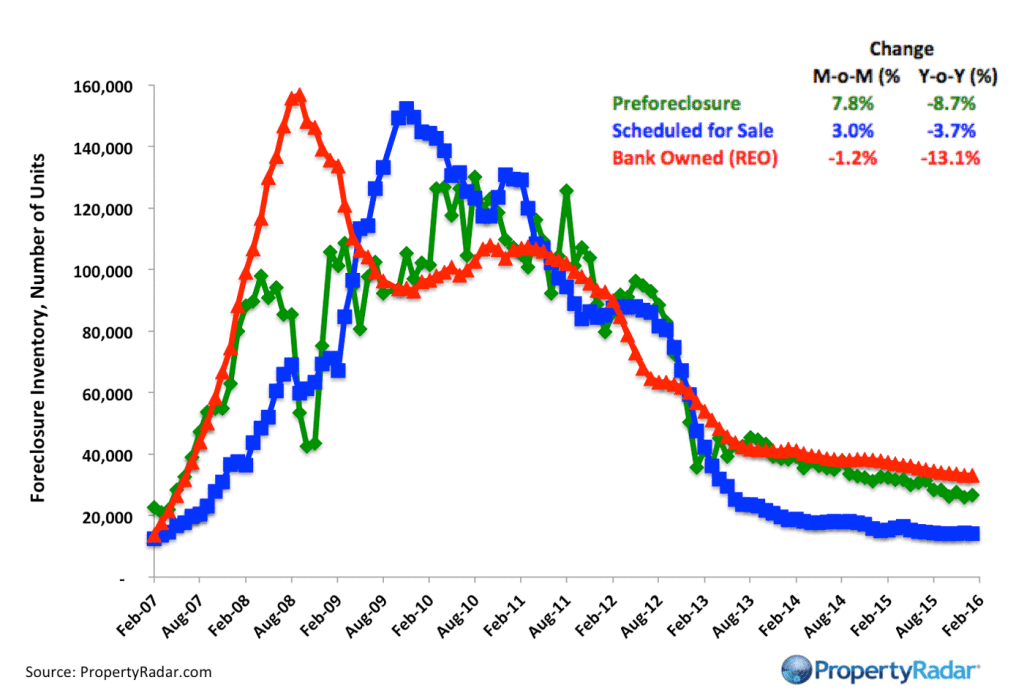 ForeclosureInventory_2_16