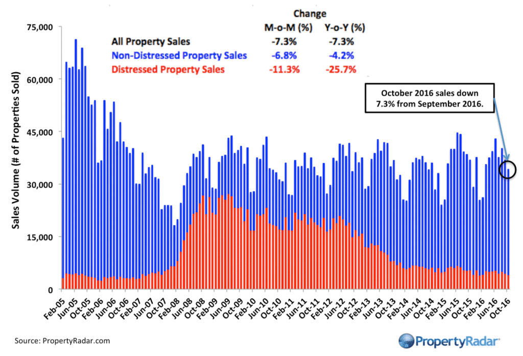 Home Sales