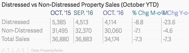 California Property Sales