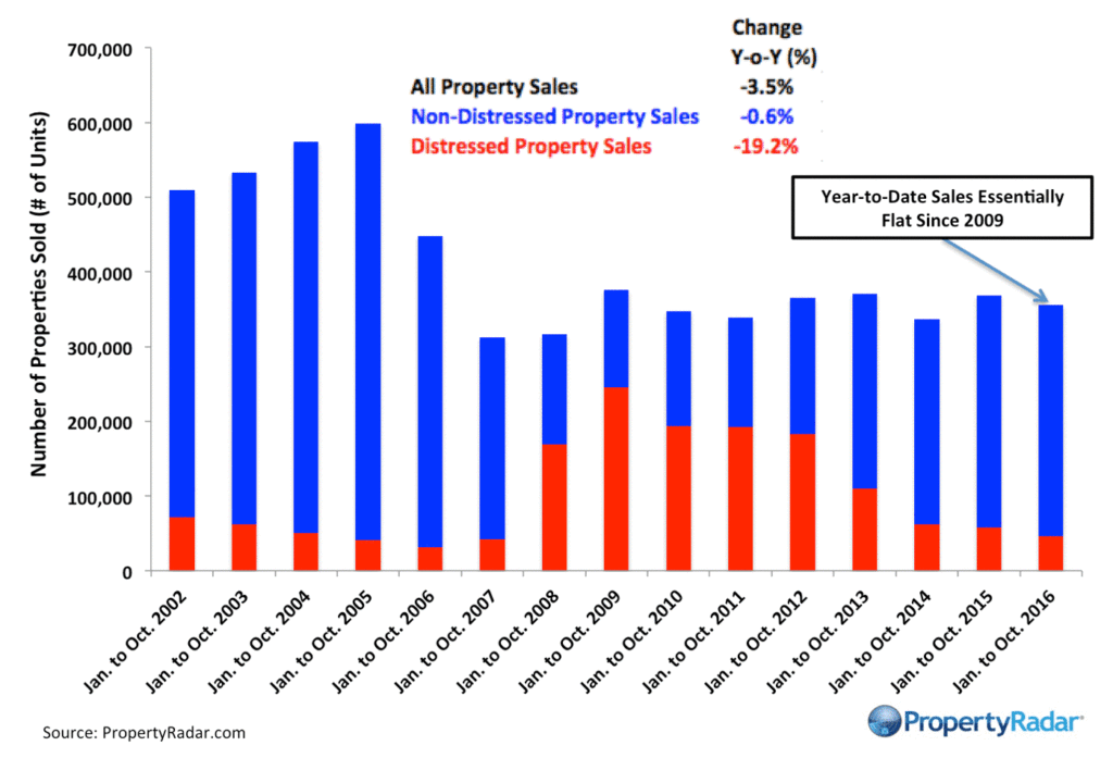 Year-to-Date Home Sales