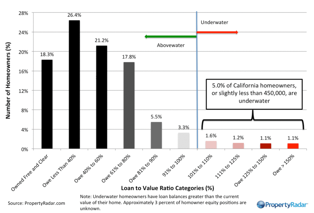 California Homeowner Equity