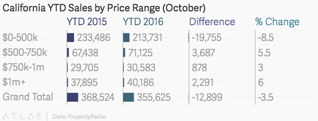 January through October 2016 Sales