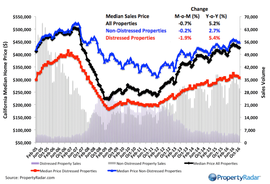 Median Sales Prices vs. Sales Volume