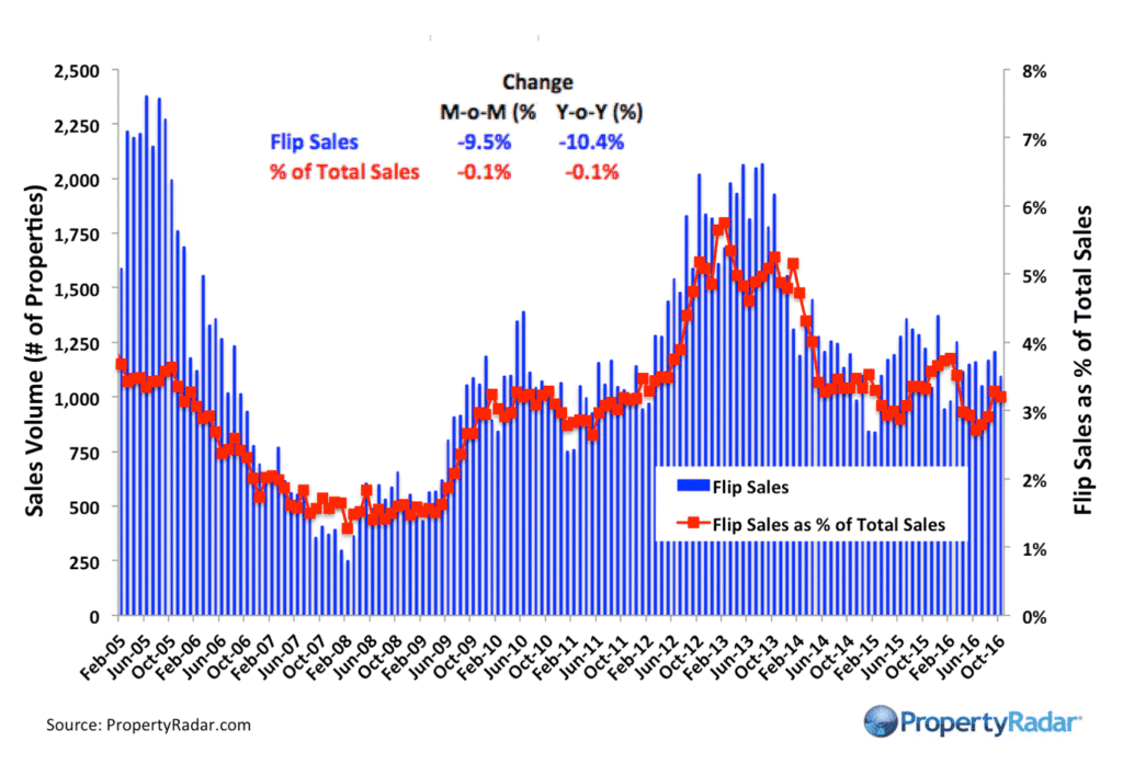 propertyradar-flipsales_10_2016