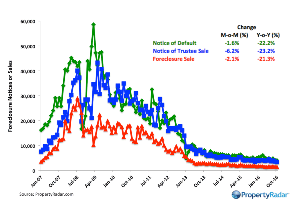 Foreclosure Notices and Sales