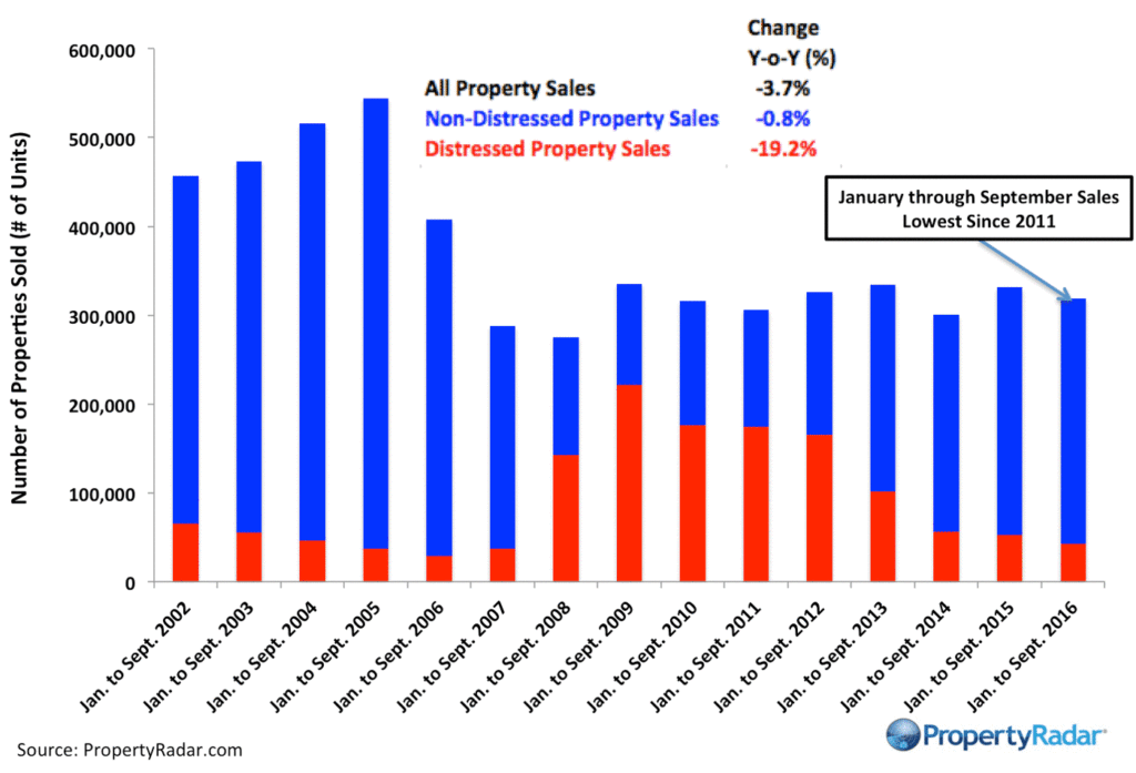 propertyradar-ytdsales_9_2016