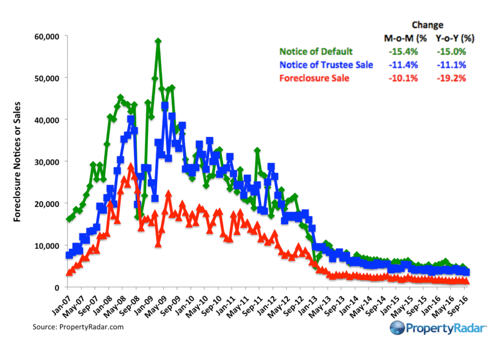 propertyradar-foreclosures_9_2016