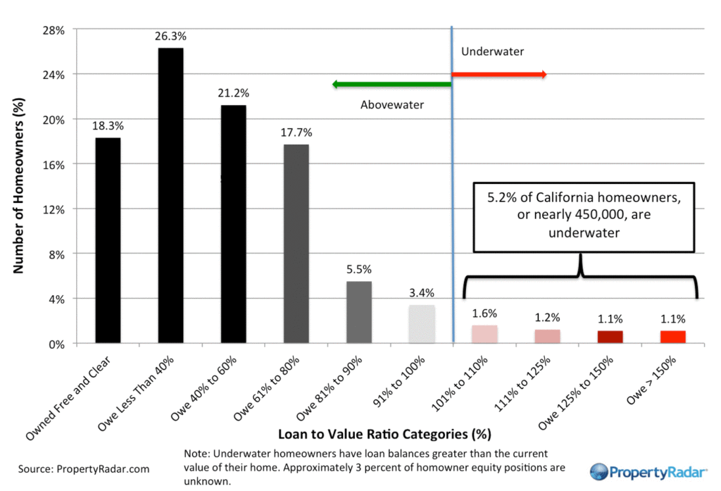 propertyradar-neg-equity_9_2016