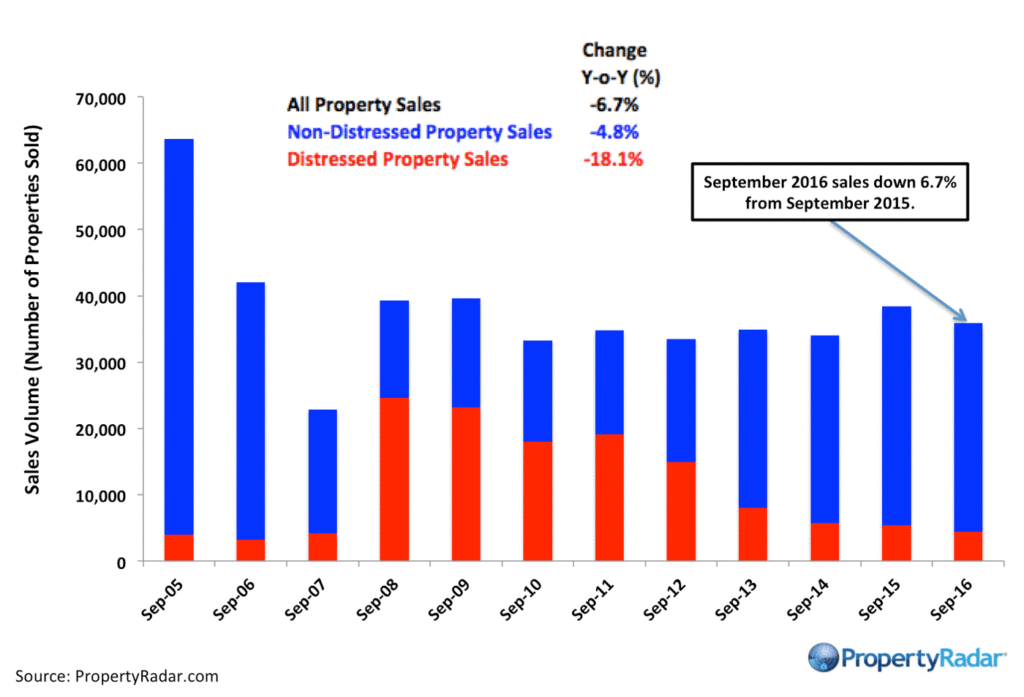 propertyradar-y-o-y-sales_9_2016