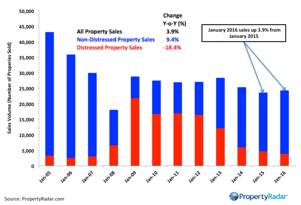 Y-o-YSales_1_16 real estate market