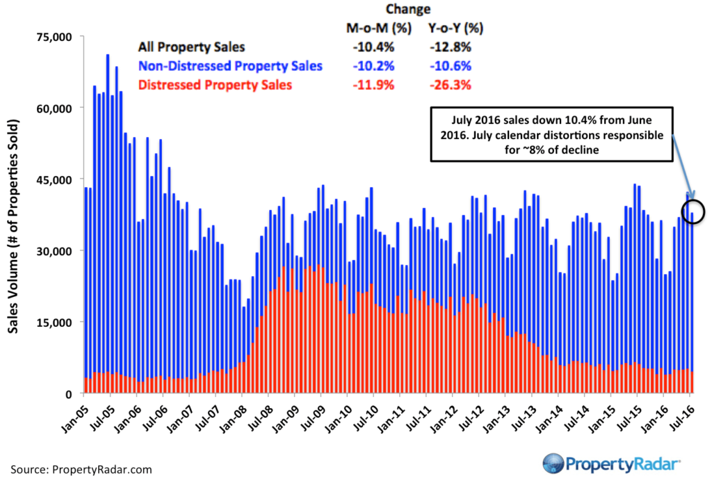 PropertyRadar-PropertyRadar-CASales_July_2016