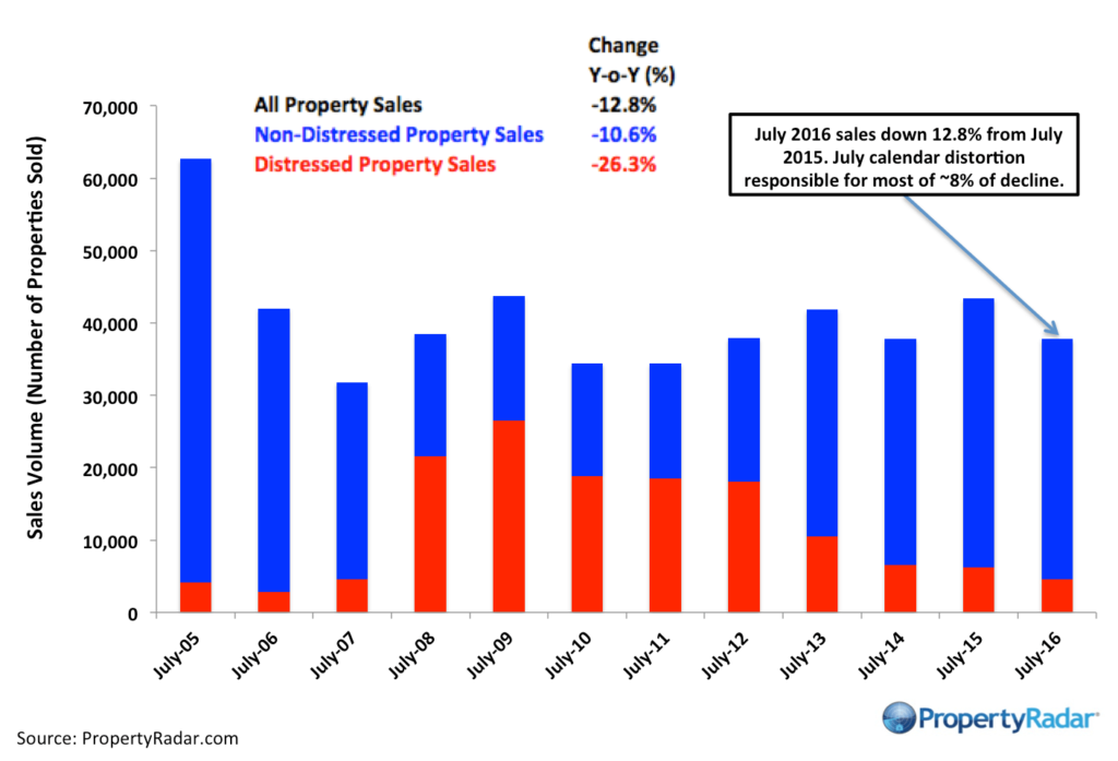 PropertyRadar-PropertyRadar-Y-o-Y_July_2016