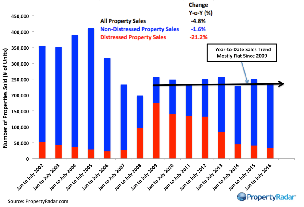 PropertyRadar-PropertyRadar-YTDSalesJan-July_2016