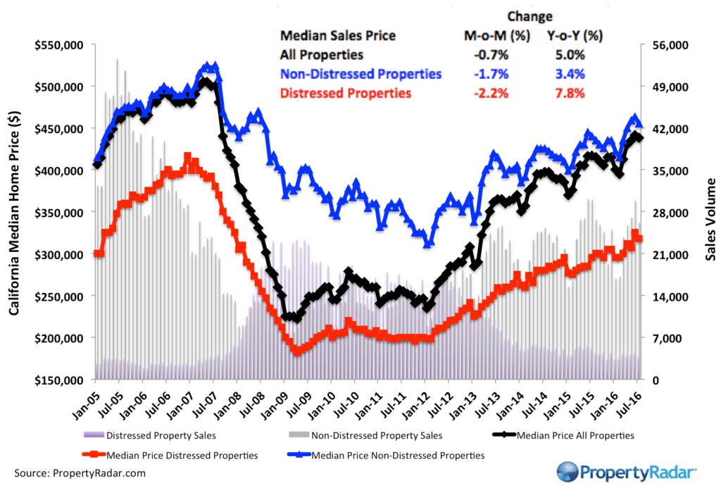 PropertyRadar-PropertyRadar-Median_July_2016