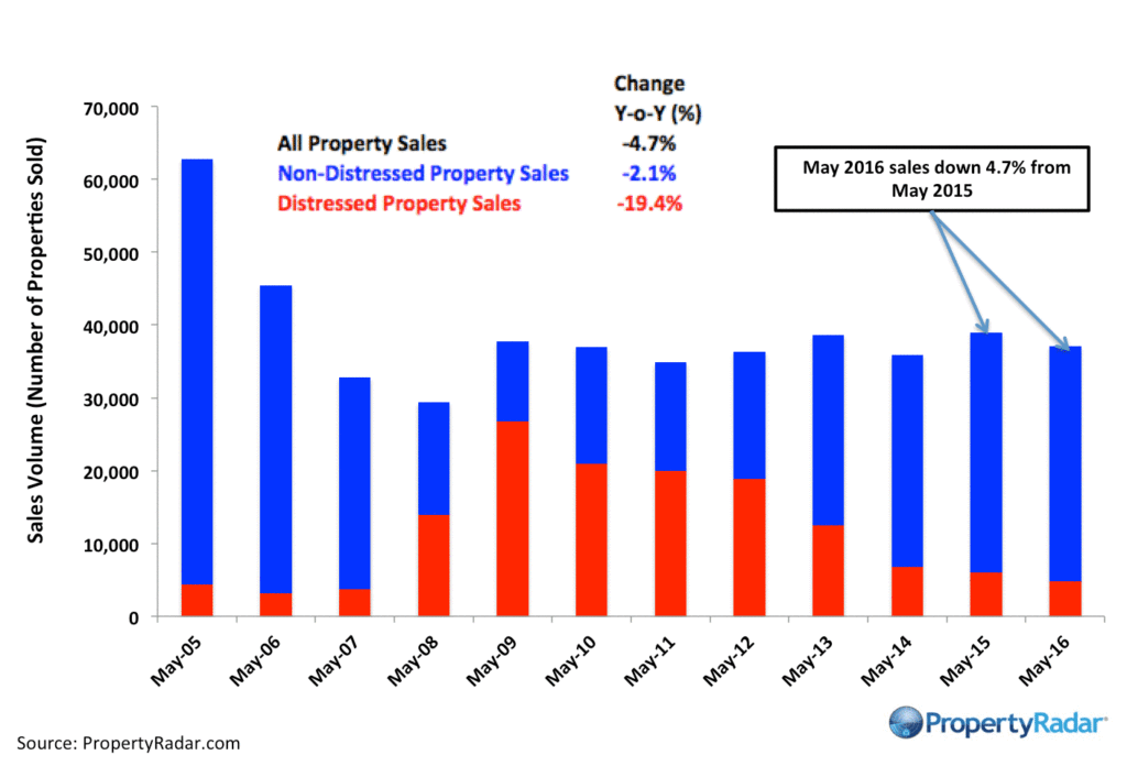 PropertyRadar-Y-o-YSales_May_2016