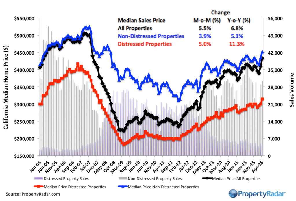 PropertyRadar-Median_May_16