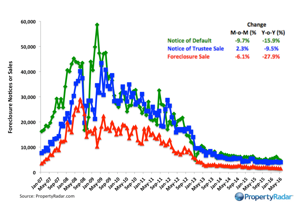 PropertyRadar-Foreclosures_May_2016