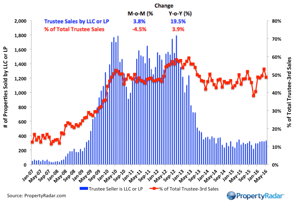 PropertyRadar-LLCTrusteeSales_May_2016