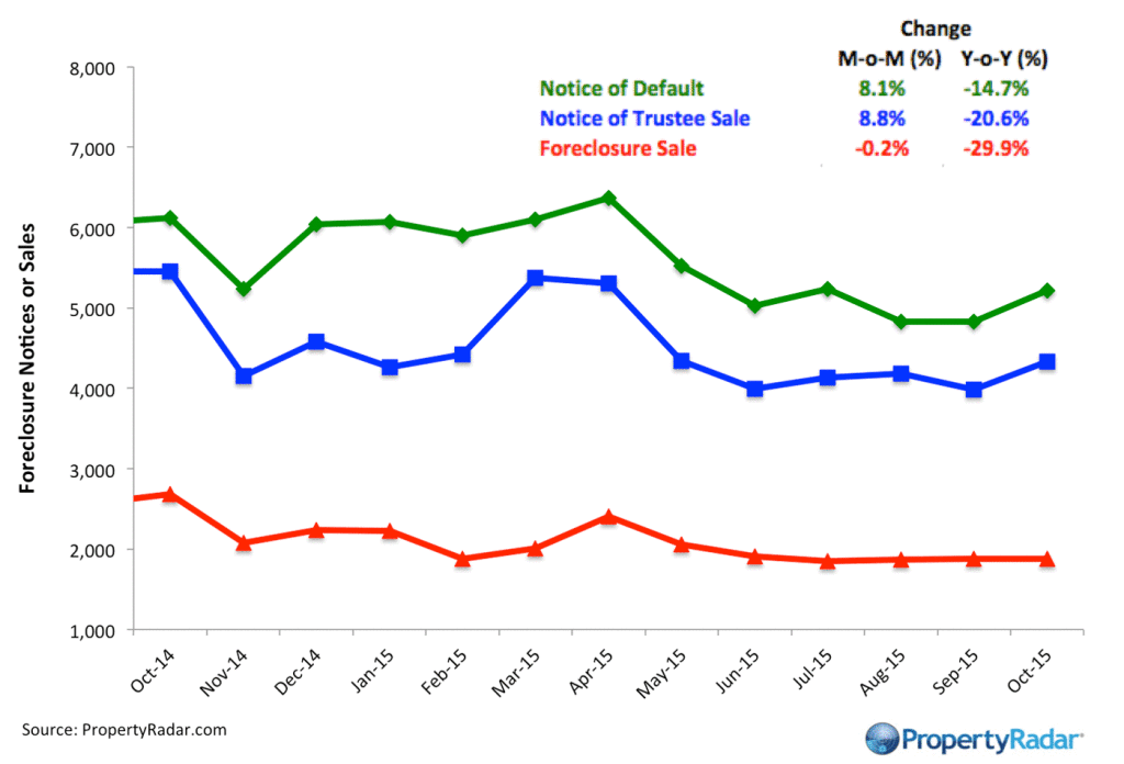 Foreclosures_10_15