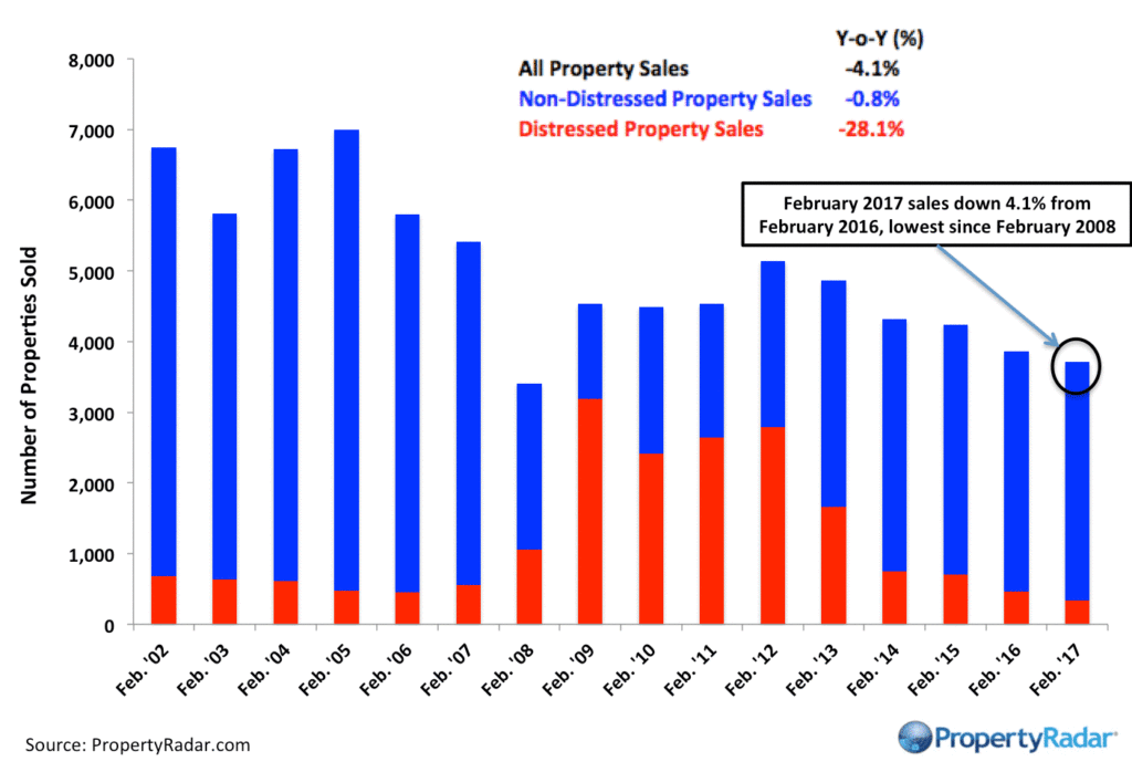 San Francisco Year-to-Date Home Sales