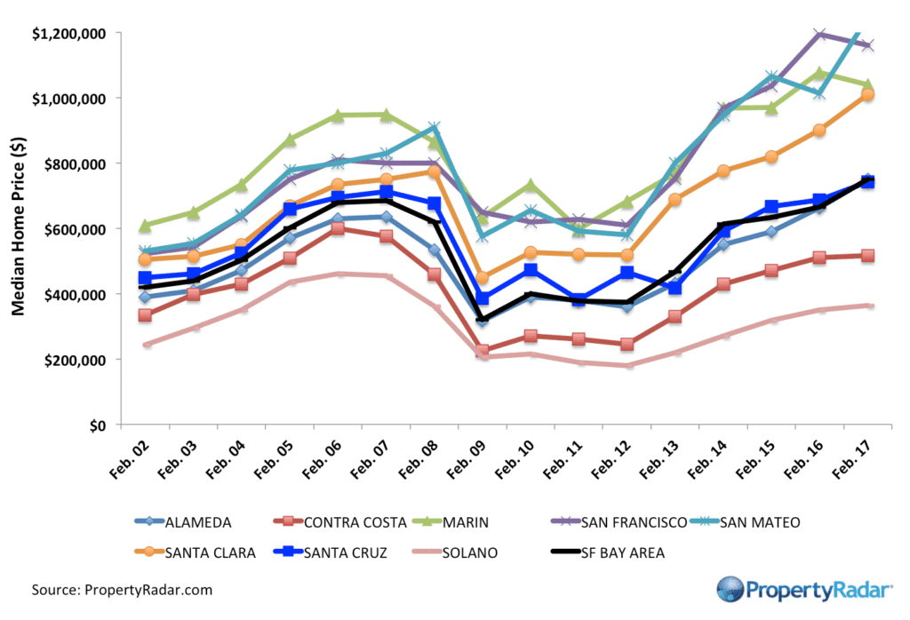 San Francisco Bay Area Median Home Prices