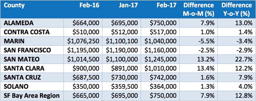 San Francisco Bay Area Median Price Summary by County