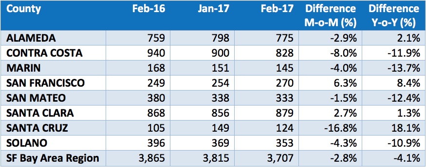 San Francisco Bay Area Home Sales Summary by County