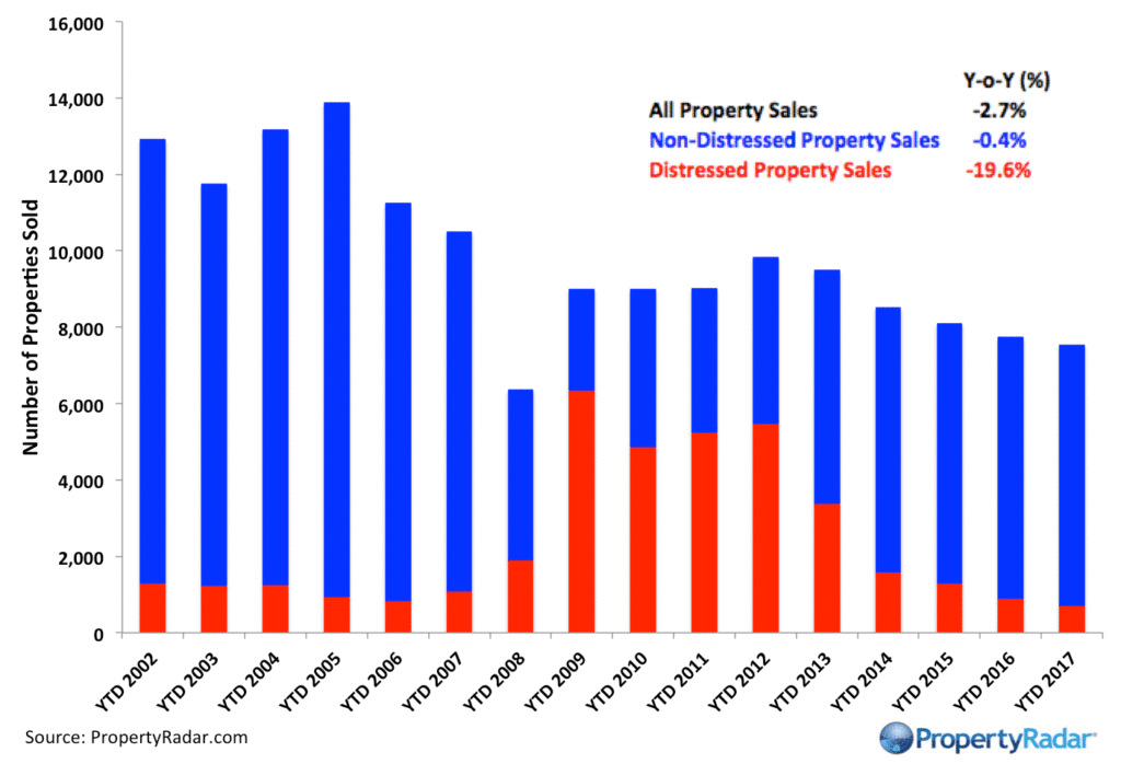 San Francisco Year-to-Date Home Sales