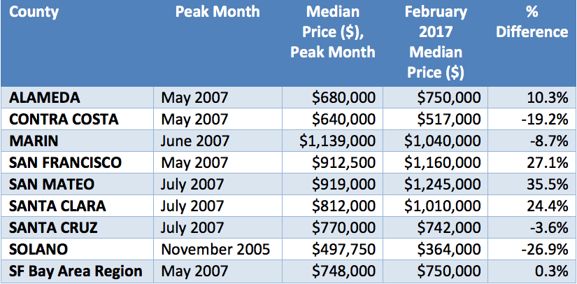 San Francisco Median Prices by County Compared to Prior Peak