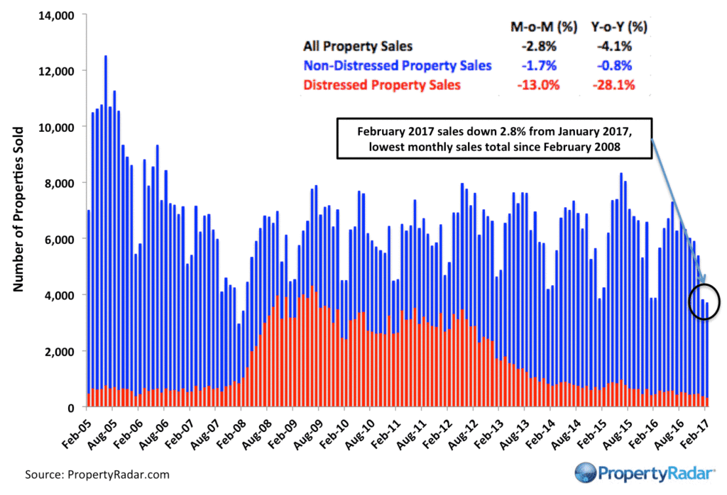 San Francisco Bay Area Home Sales