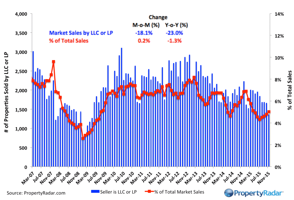 LLCSales_11_15