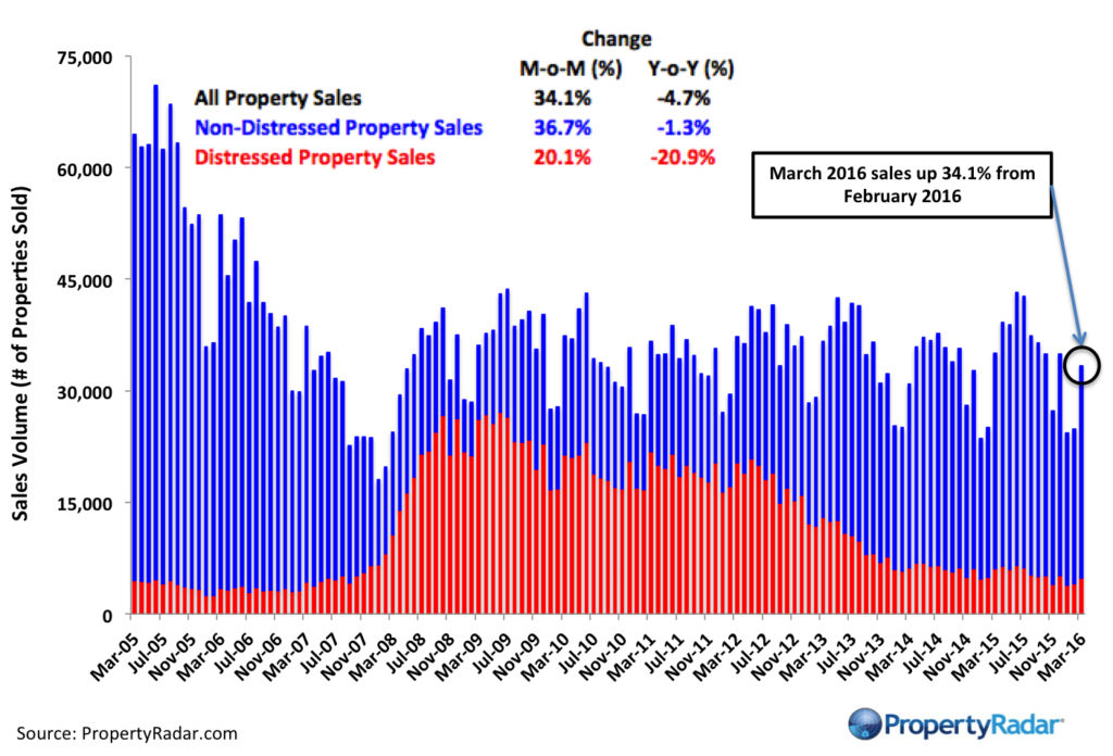 March 2016 CA Sales - ProopertyRadar